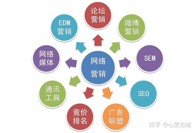 当下互联网环境,企业怎样做好网络推广