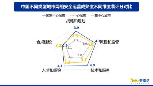 中国首个数字城市网络安全运营成熟度模型发布 半数以上城市仍处于较低水平