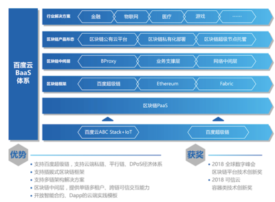 云BaaS体系揭秘突破共识机制、单机计算和串行处理三大瓶颈