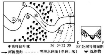 下列关于图中河流的说法,正确的是 a.位于南半球 b.有可能出现凌汛现象 c.全年流量变化小 d.ef附近河段是地下水补给河水 读 南半球某地区图