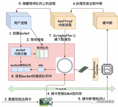 图解 深入理解高性能网络开发路上的绊脚石,同步阻塞网络 io